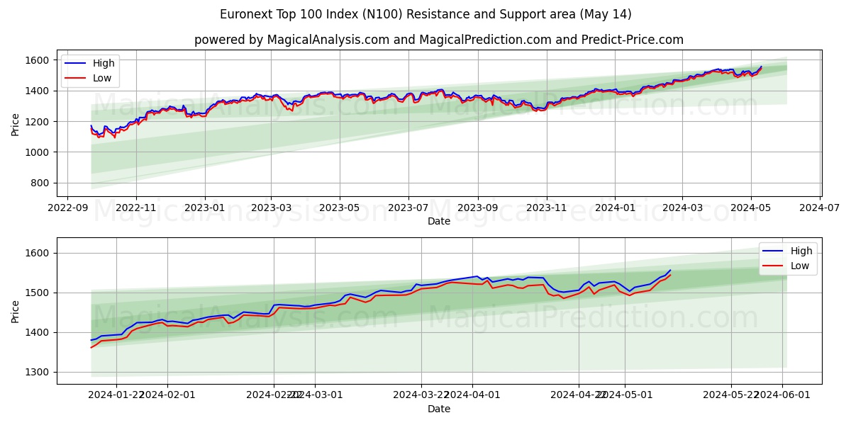 Euronext Top 100 Index (N100) price movement in the coming days